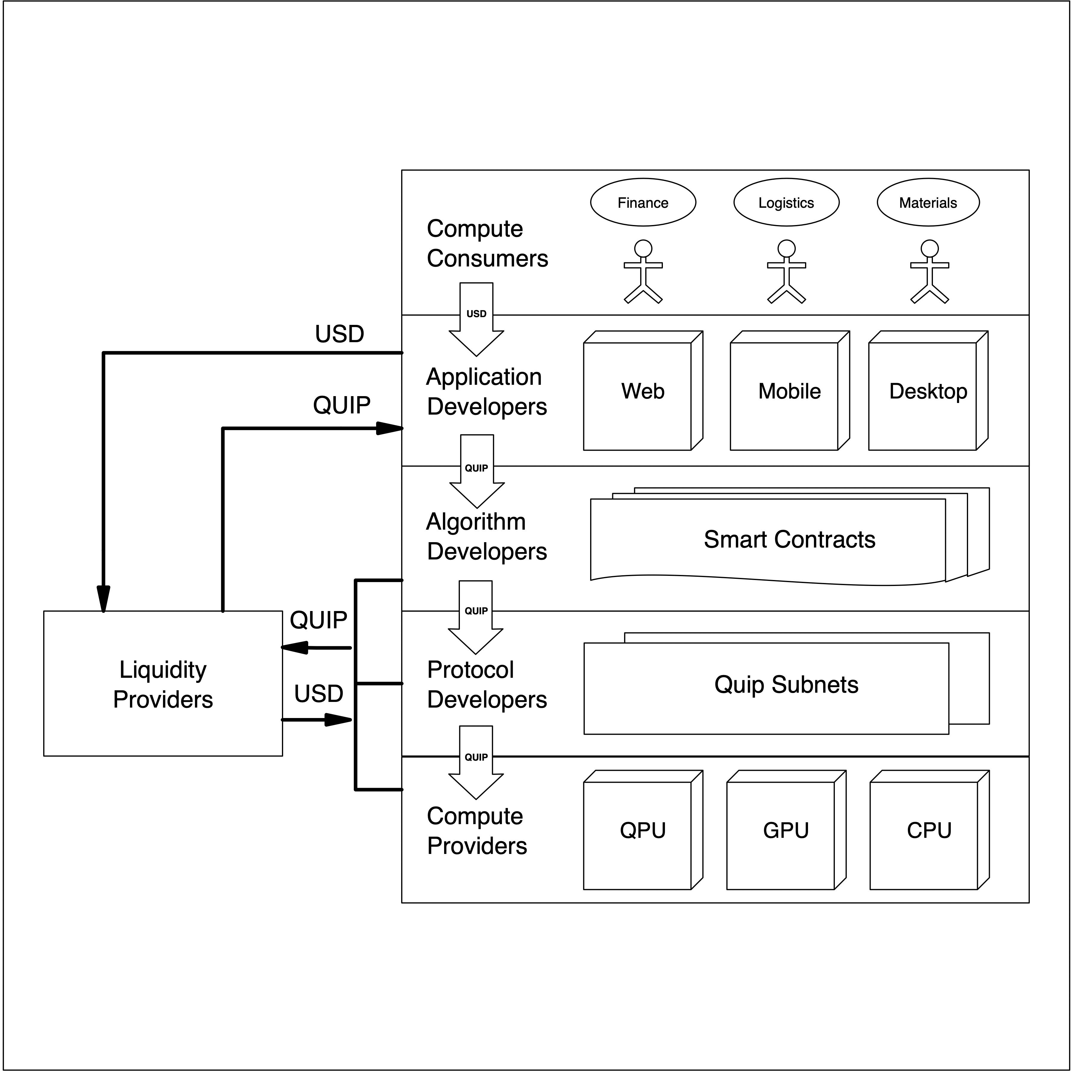 Five stacked participant layers, from Compute Consumers at the top through Application Developers, Algorithm Developers and Protocol Developers to Compute Providers at the bottom, with $QUIP passing down the stack and Liquidity Providers exchanging USD and $QUIP alongside it